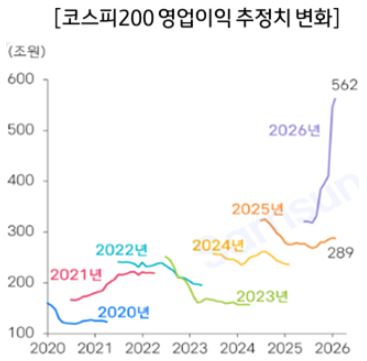 코스피 200 영업이익 추정치 변화